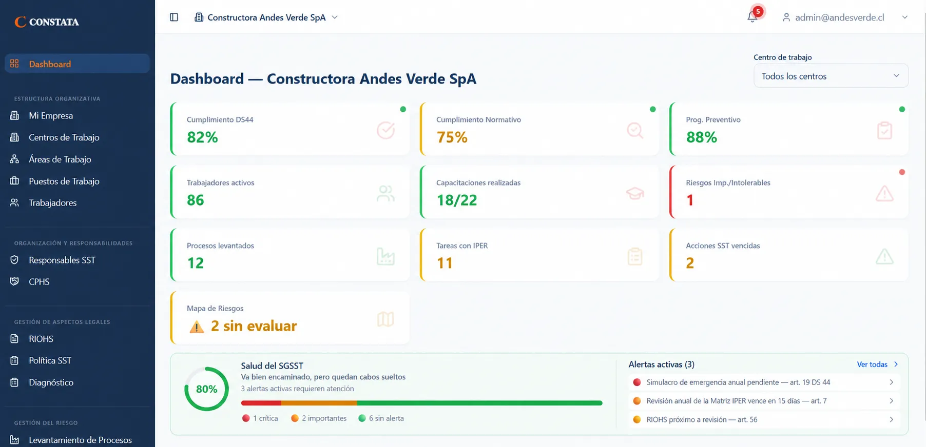 The system dashboard: DS 44 Compliance (82%), Regulatory Compliance (75%), Preventive Programme (88%) cards, active workers, completed training, high/intolerable risks, mapped processes, IPER-linked tasks and overdue SST actions, with the SGSST health ring at 80% (“On track, but a few loose ends remain”) and a breakdown of 1 critical alert, 2 important ones and 6 clear.
